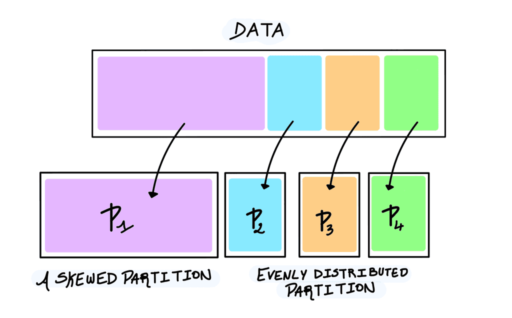 Data skew