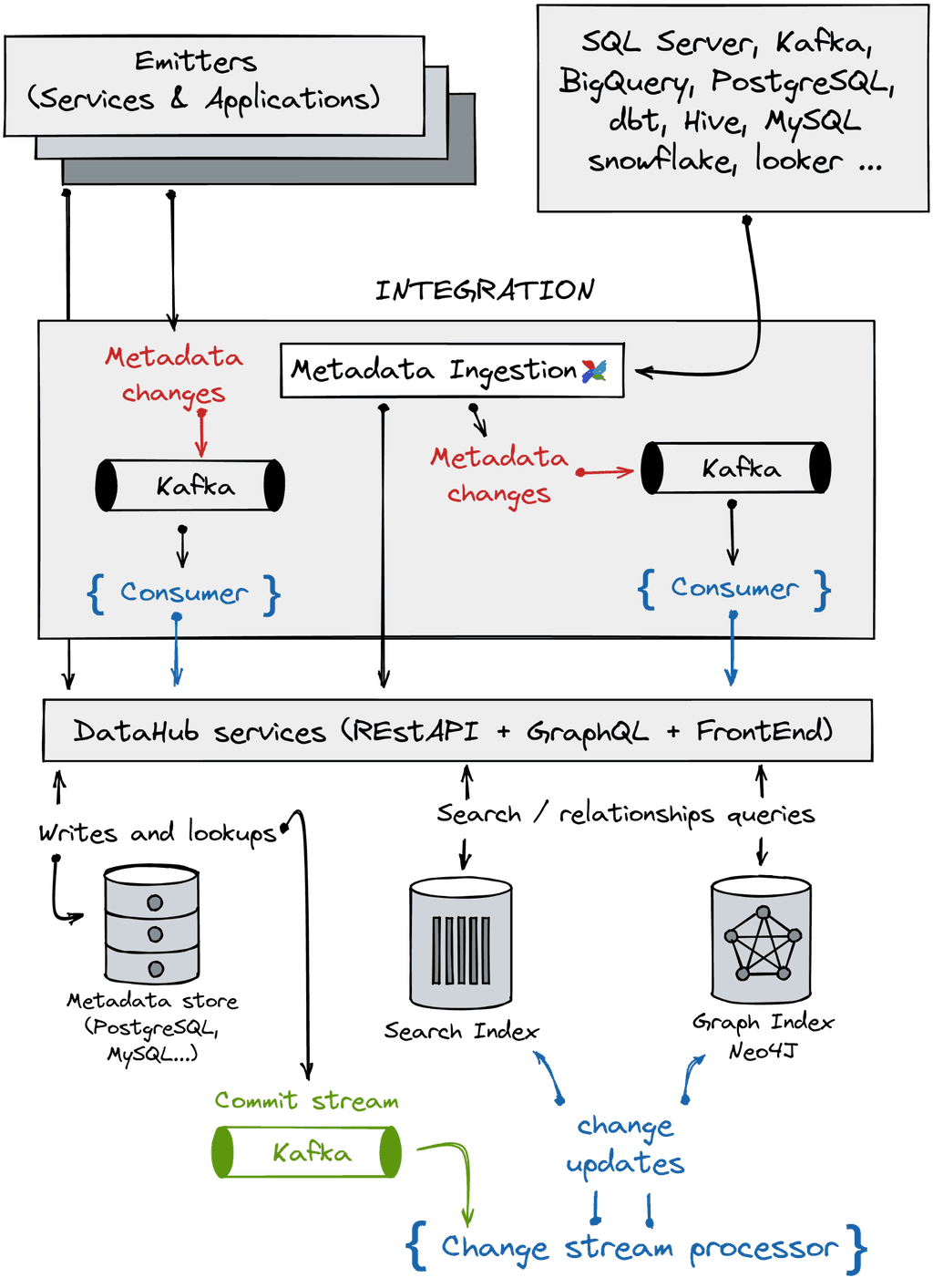 Datahub