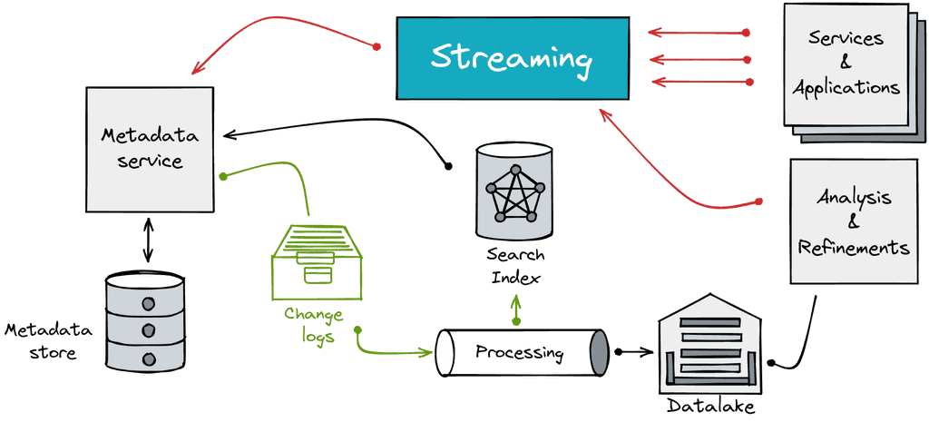 Type 3 architecture